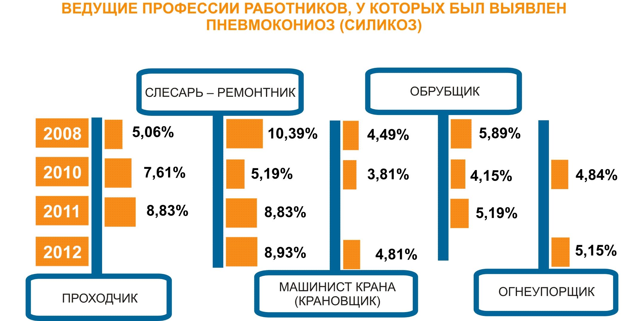 Ведущие профессии работников, у которых был выявлен пневмокониоз (силикоз)