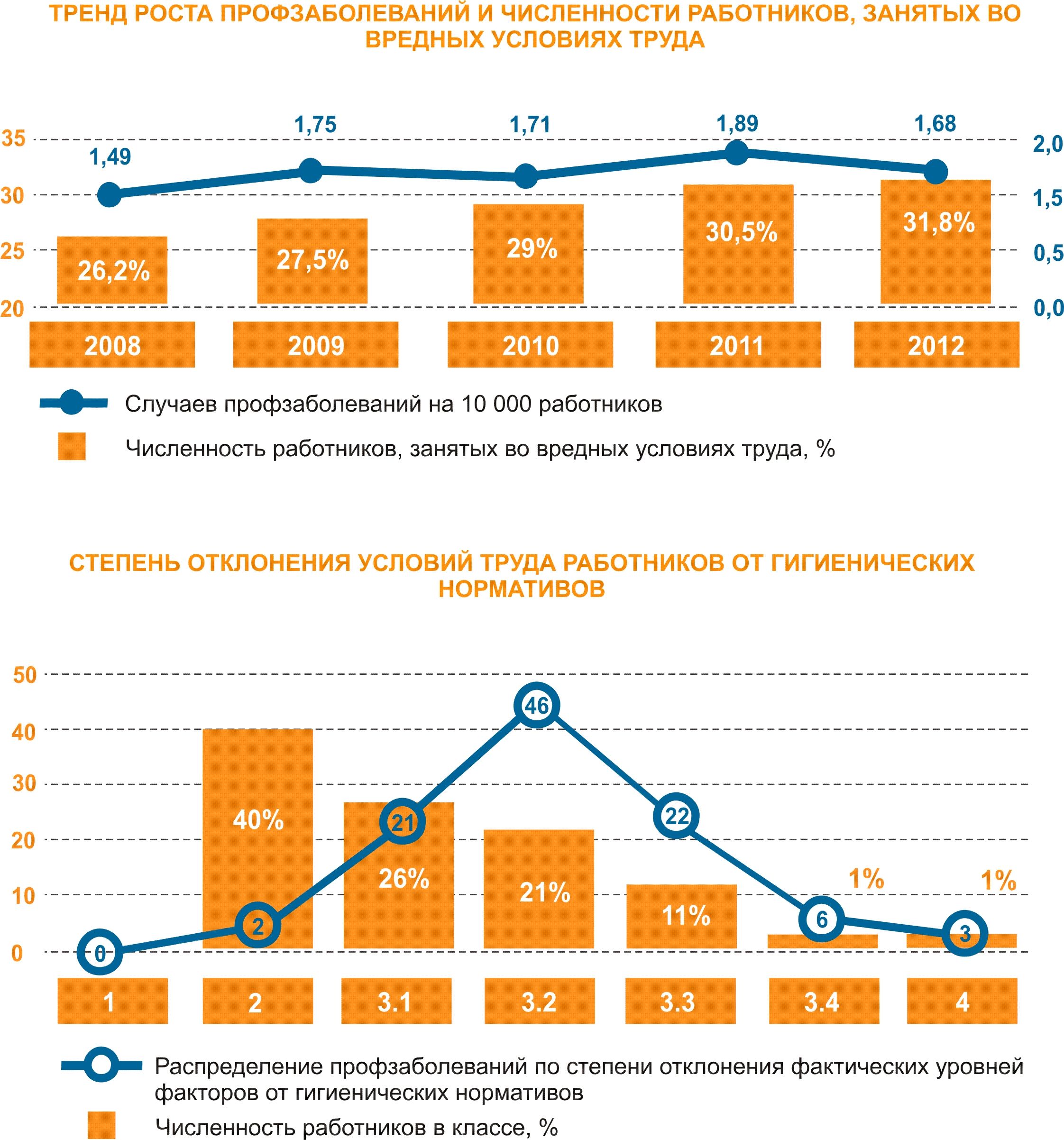 Новости - Условия труда работников предприятий. Данные статистики