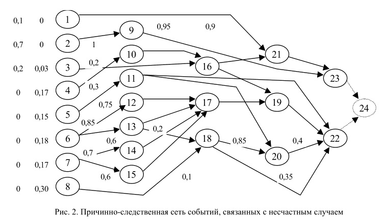 Схема причинно следственных связей