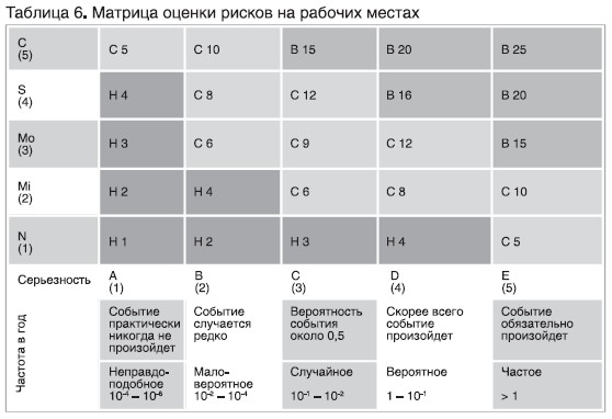 Карта оценки профессионального риска на рабочем месте