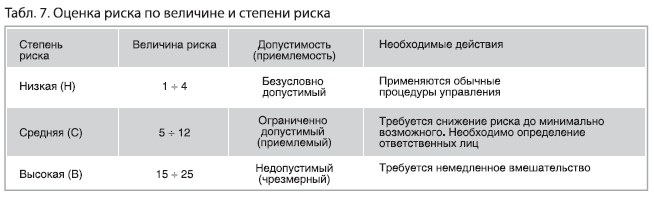 Оценка уровня профессионального риска