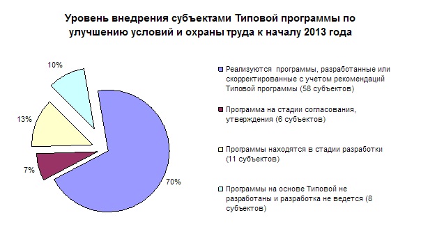 Возраст сотрудников диаграмма