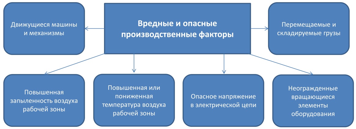 Факторы производительных сил