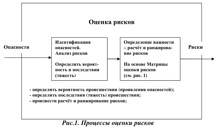 Оценка рисков определяет