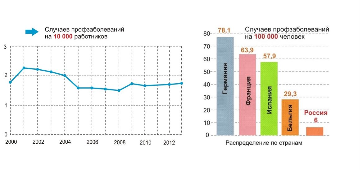 Сколько профессиональных. Статистика профессиональных заболеваний в России. Профессиональные заболевания на производстве статистика. Статистика заболеваемости токаря. Статистика профессиональных заболеваний медработников.