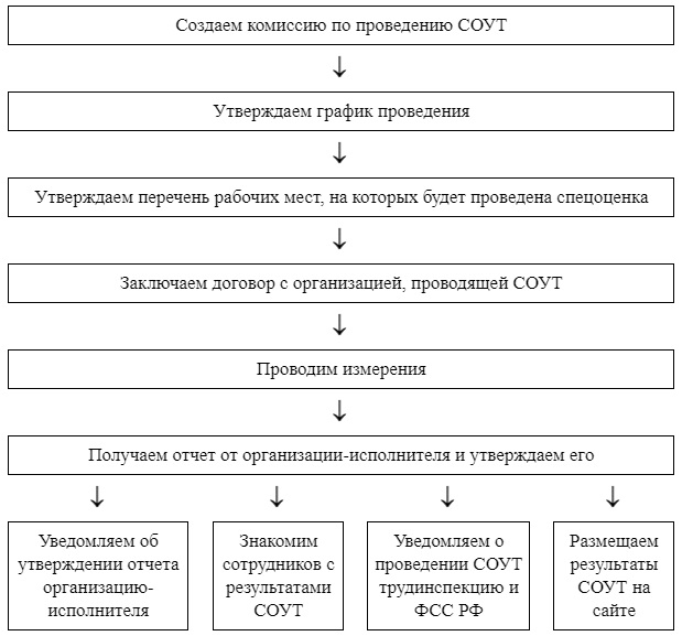 Образец графика проведения соут