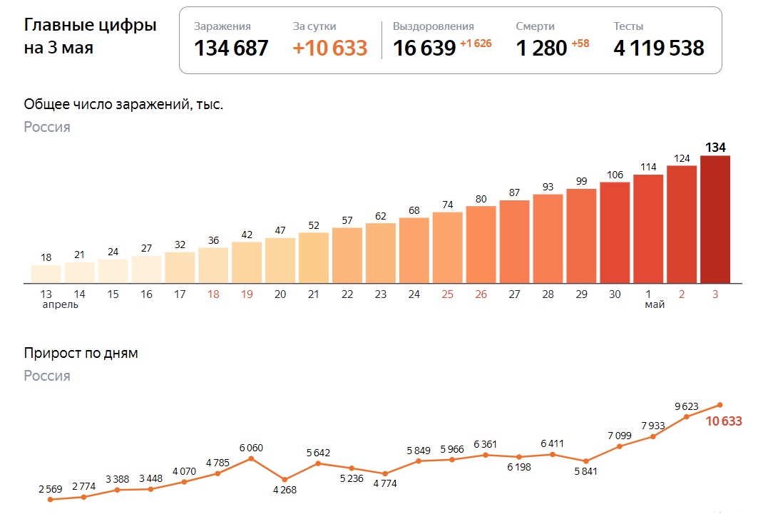 Коронавиру Статистика