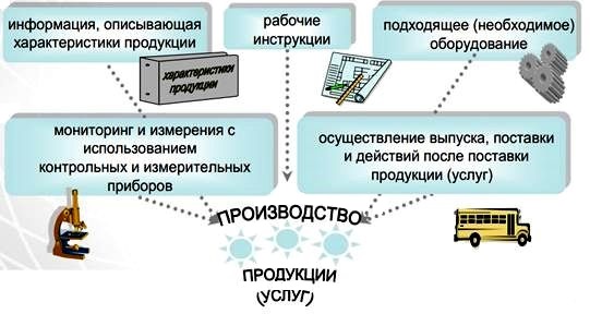 Управляемые условия