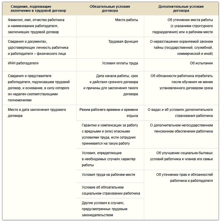 Обязательные договоры. Условия трудового договора таблица. Обязательные и дополнительные условия трудового договора. Обязательные и дополнительные условия трудового договора таблица. Условия заключения трудового договора.
