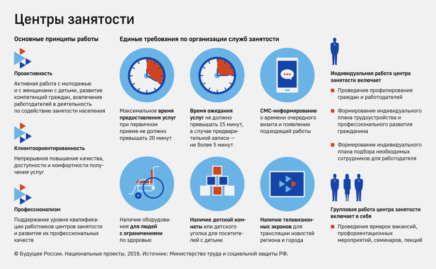 Принцип трудоустройства. Модернизация службы занятости. Принцип работы биржи труда. Презентация модернизация службы занятости. Принцип работы центра занятости.