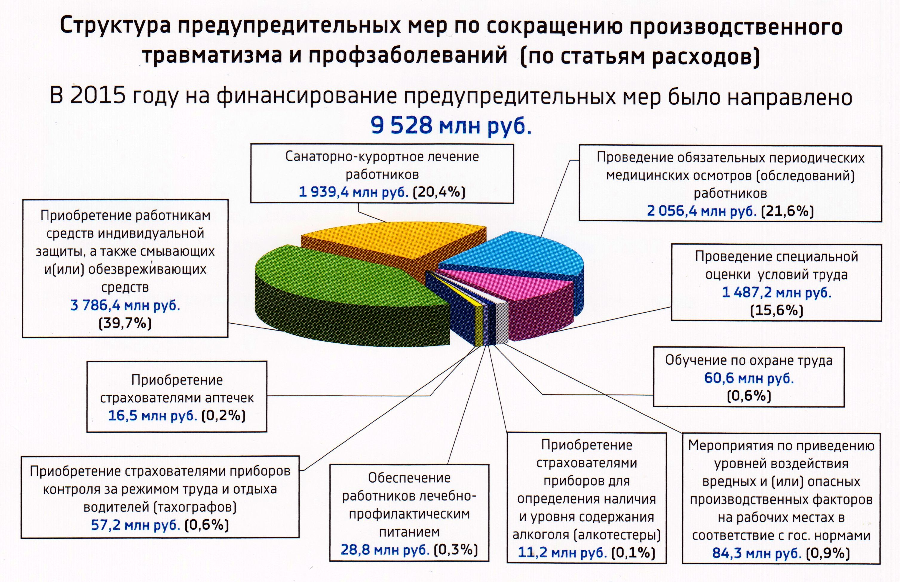 Финансовое обеспечение предупредительные мероприятия. Финансирование предупредительных мер. Финансирование предупредительных мер по охране труда. Финансирование предупредительных мер в 2022 году ФСС.