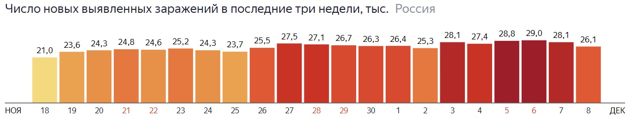 Температура 34. Публикации NEXTA осенью 2020 года статистика. Ковид-19 статистика сентябрь 2021. Число новых заражений последние три недели США.