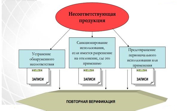 Карта процесса управление несоответствующей продукцией