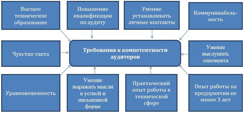 Программа внутреннего аудита по охране труда на предприятии образец