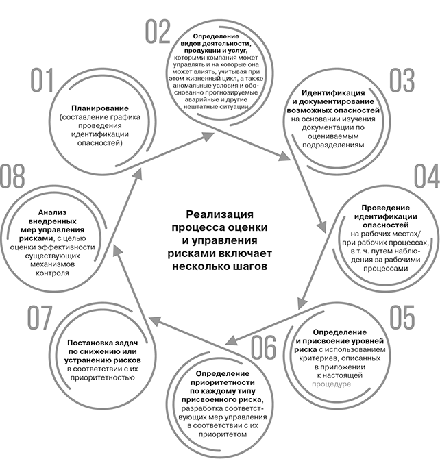 Риск ориентированный план